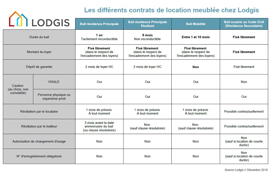 Comment Choisir Son Type De Bail Locatif Pour Louer Son Bien - Orpi